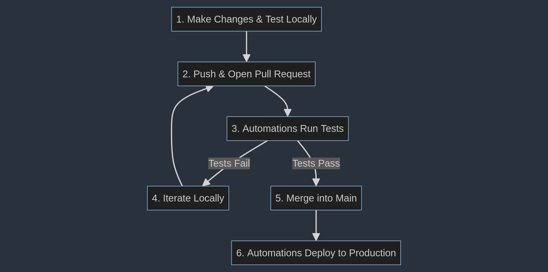 CI/CD automations for Pageripper