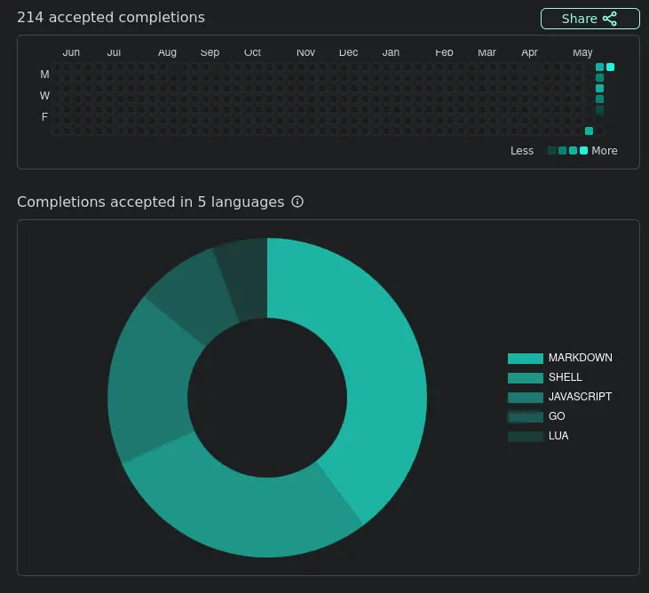 Codeium completions breakdown