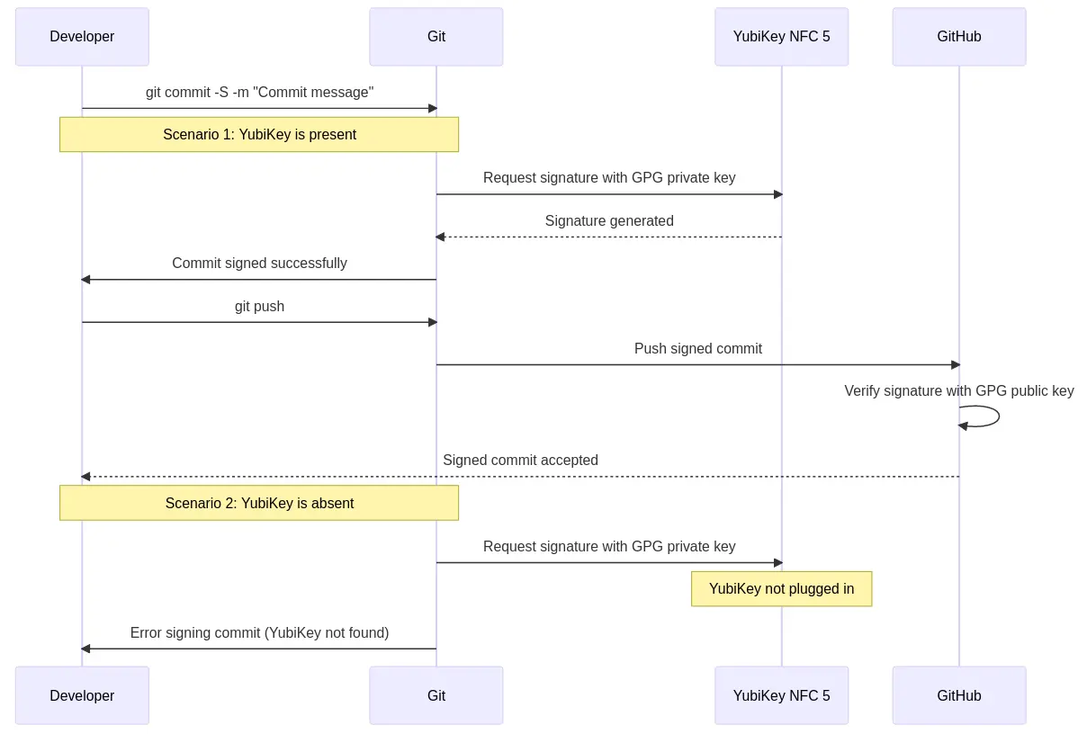 Git commit signing sequence diagram with Yubikey