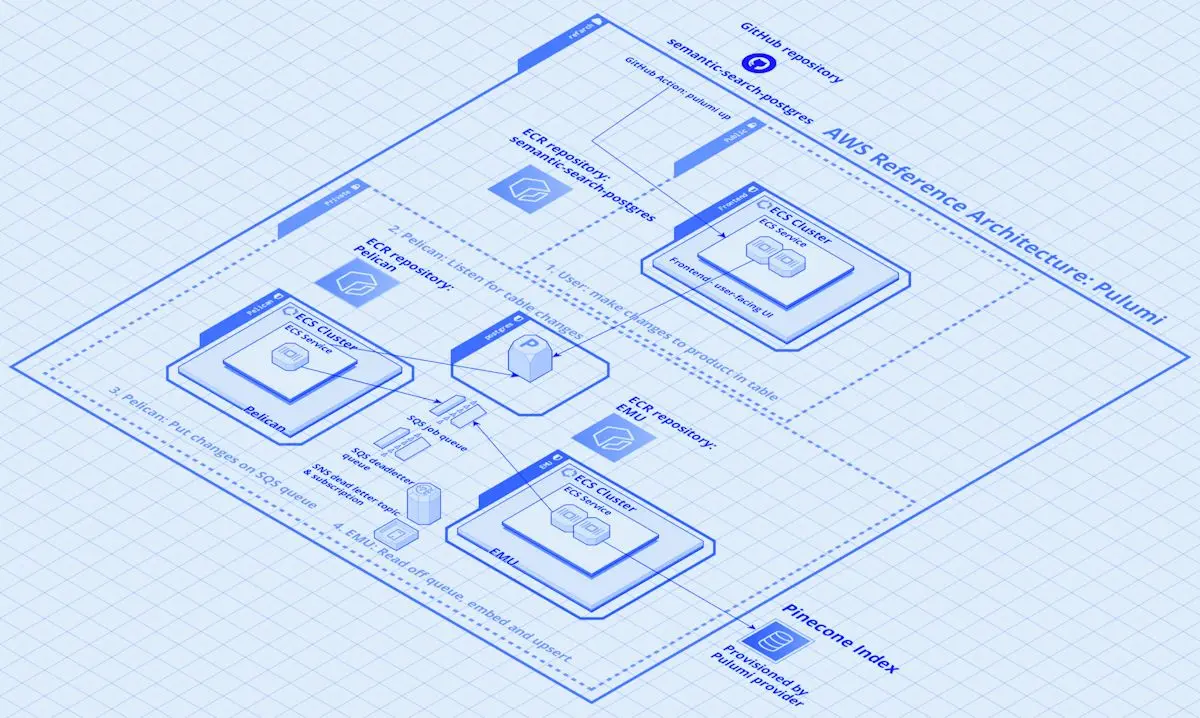 Announcing the Pinecone AWS Reference Architecture