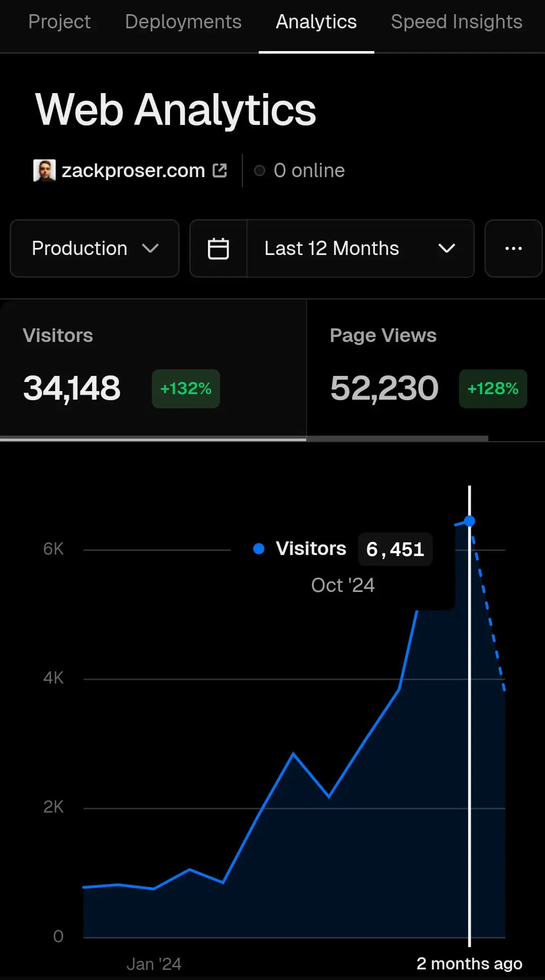 How I grew my tech blog to 35,000 readers in a year