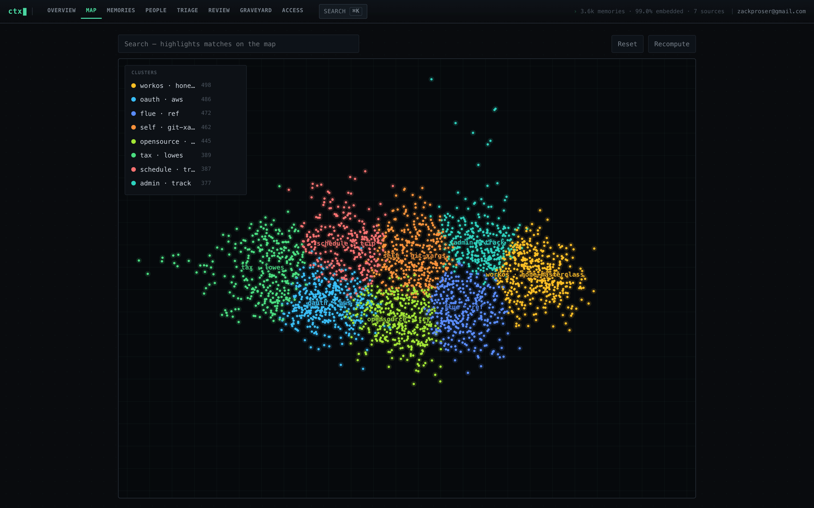 A dark terminal-styled console showing thousands of memory embeddings as glowing colored dots grouped into eight named clusters on a subtle grid, with a cluster legend listing counts per cluster