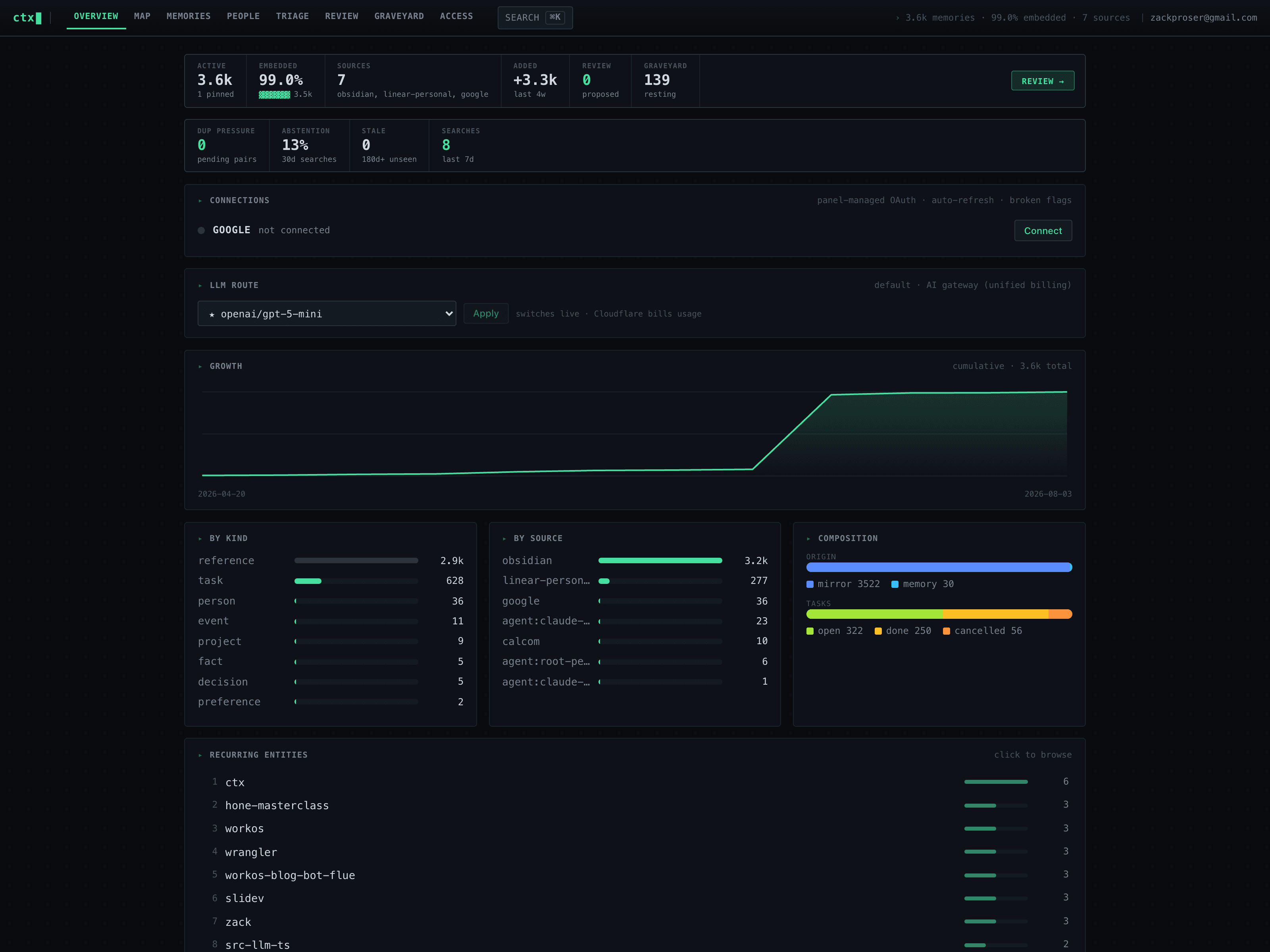 The ctx operator console overview in dark terminal styling: a status line with 3.6k active memories, 99% embedded, 7 sources, and a graveyard count; a health strip with dup pressure, abstention rate, staleness, and searches; a Connections card with a Google connect button; an LLM ROUTE card with a model dropdown; a cumulative growth chart; and breakdowns by kind, source, and composition