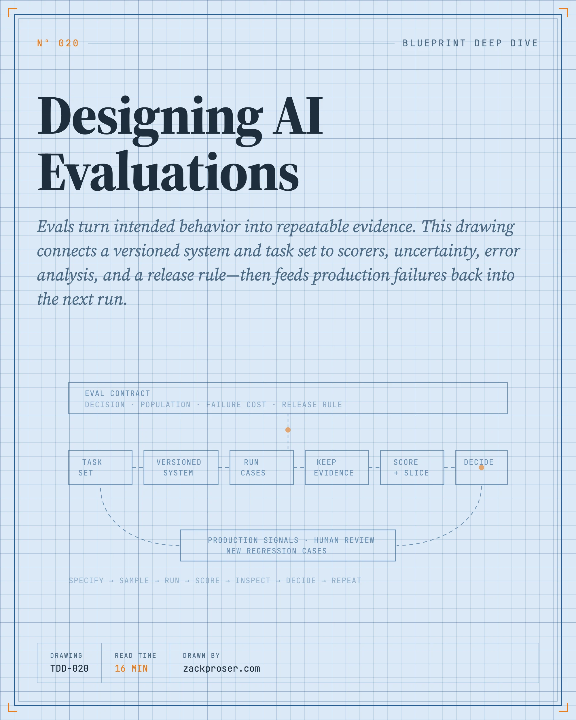 Designing AI Evaluations