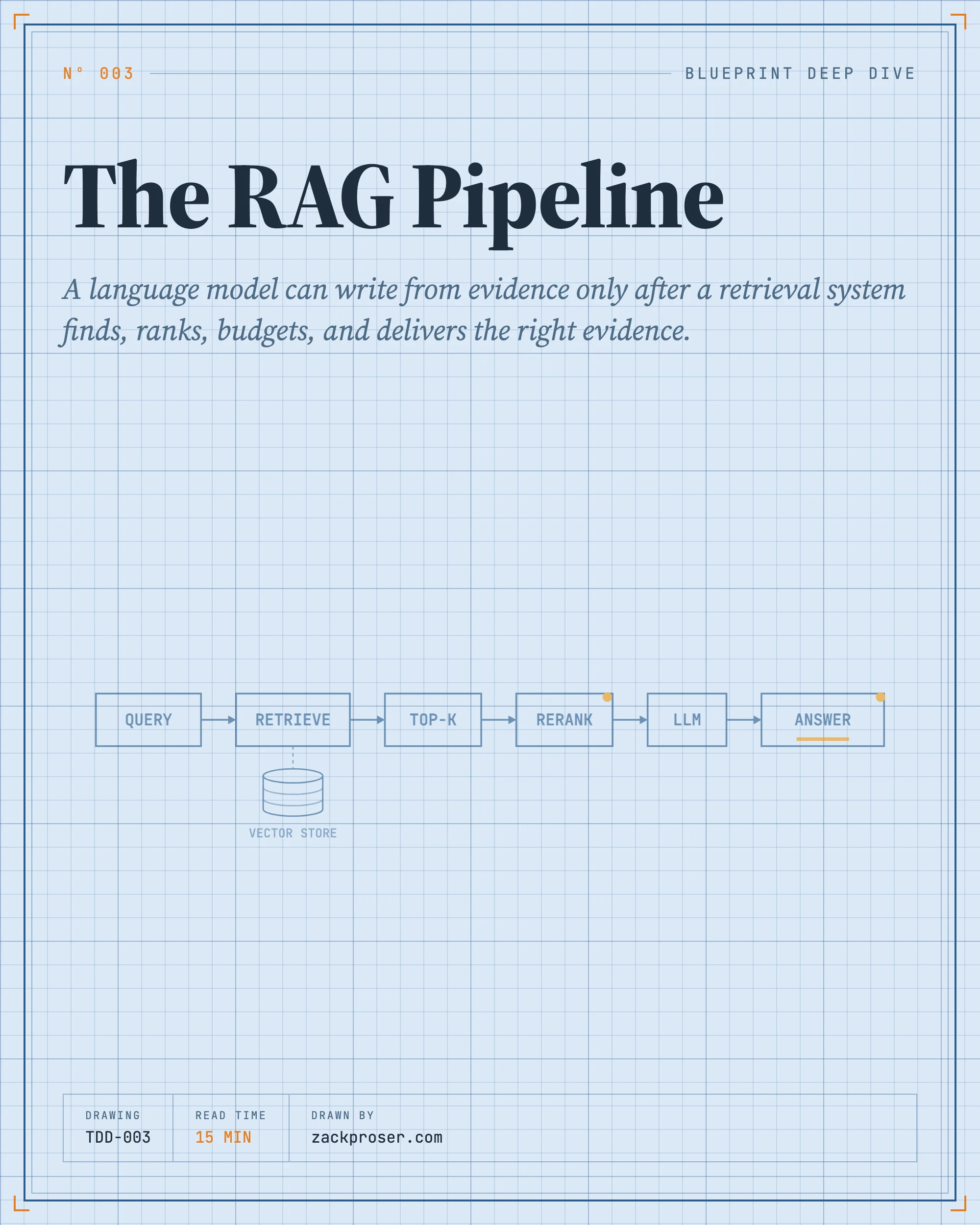 The RAG Pipeline