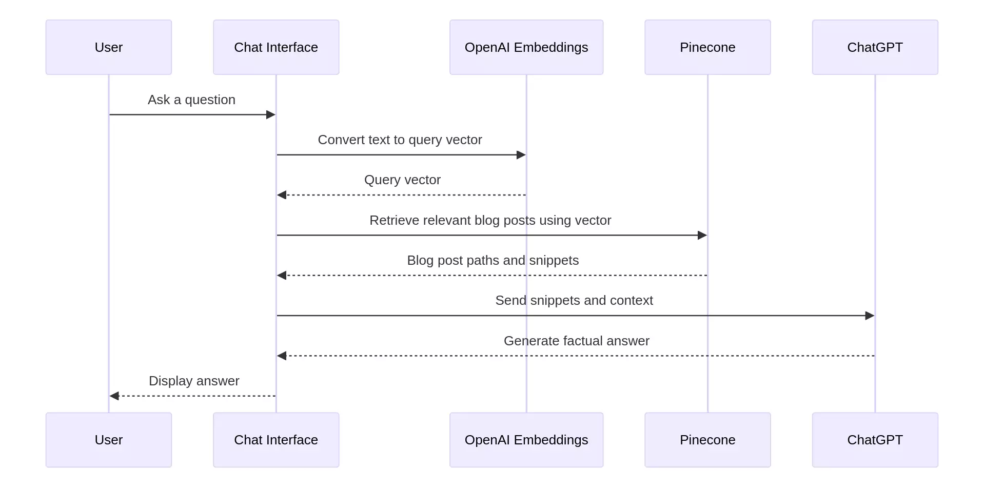 Related blog posts