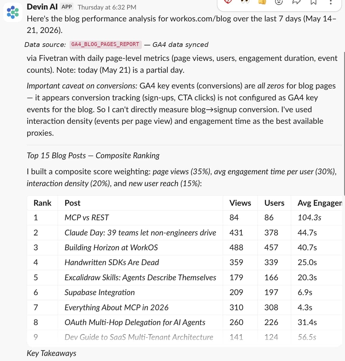 Devin's response in Slack showing a stack-ranked table of top blog posts by composite score including views, users, and average engagement time
