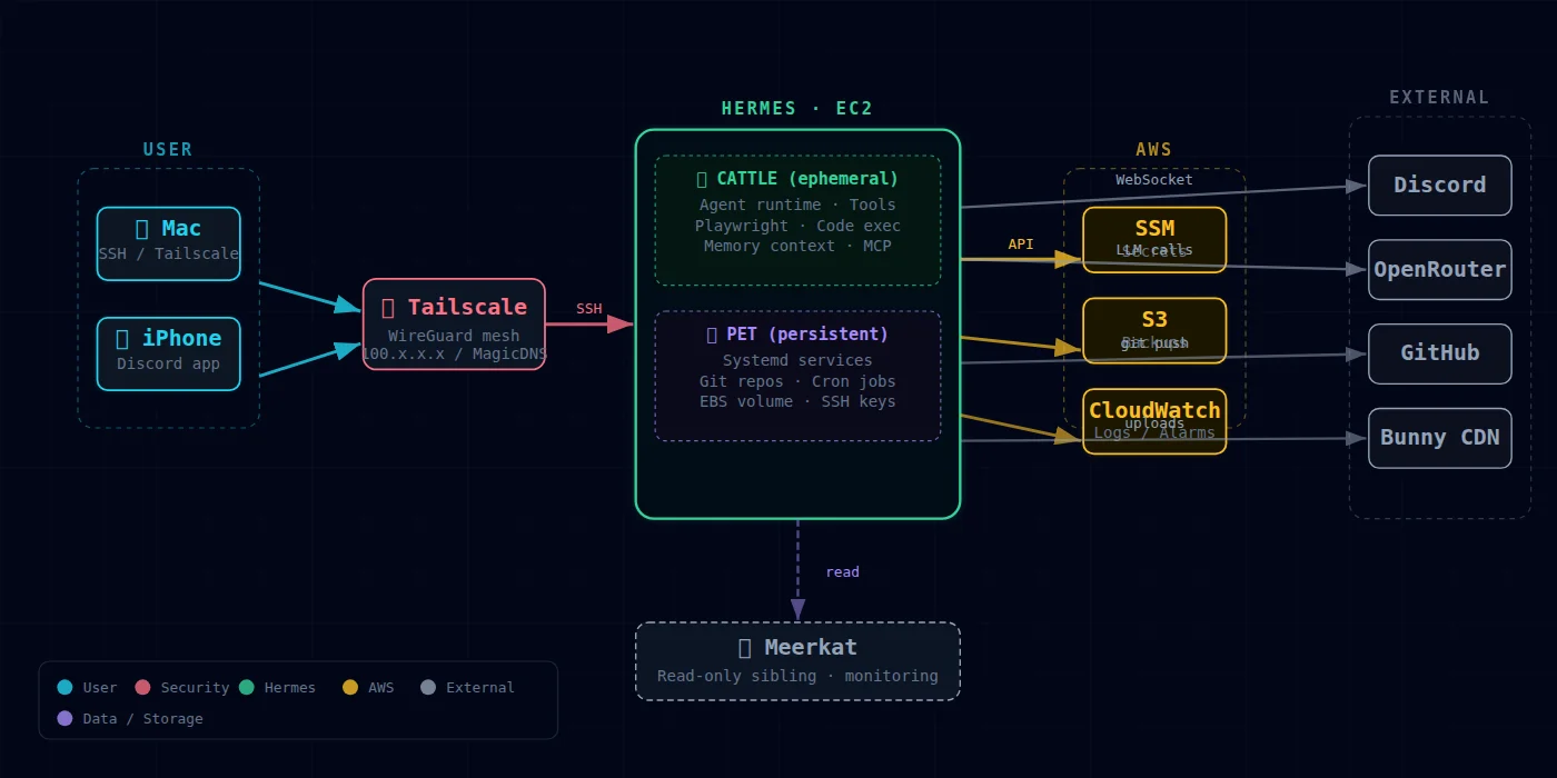 Hermes Agent architecture diagram showing EC2, Discord, and integration points