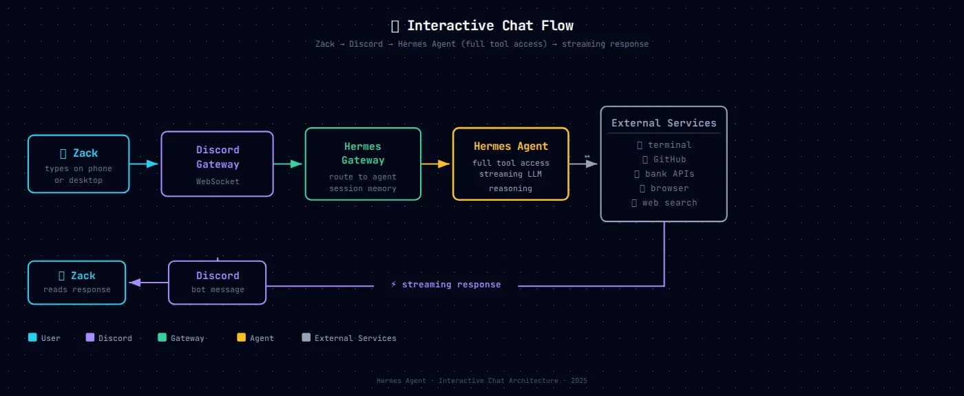 Interactive chat flow between Claude Code, Hermes agent, and Discord