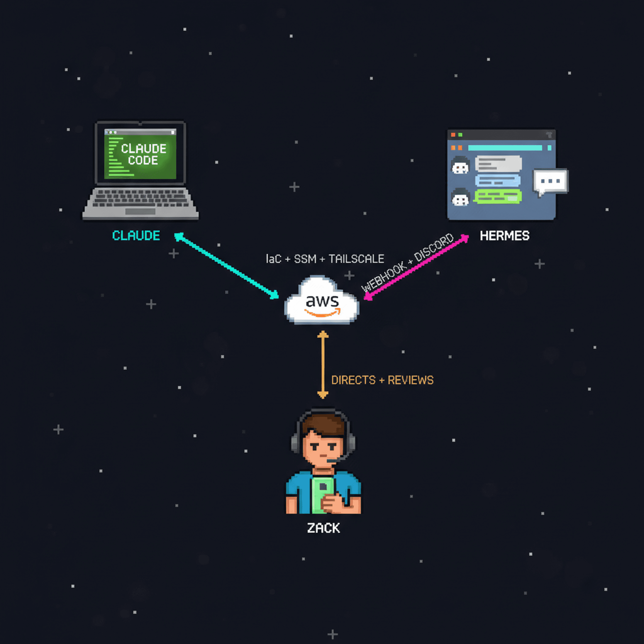 Pixel art operator triangle: Claude Code MacBook, Hermes Discord window, and Zack with phone as director, connected by labeled data beams showing IaC, webhooks, and review flows