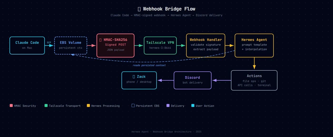 Webhook bridge architecture: Claude Code on Mac communicates with Hermes on EC2 via SSM RunCommand and Tailscale webhook