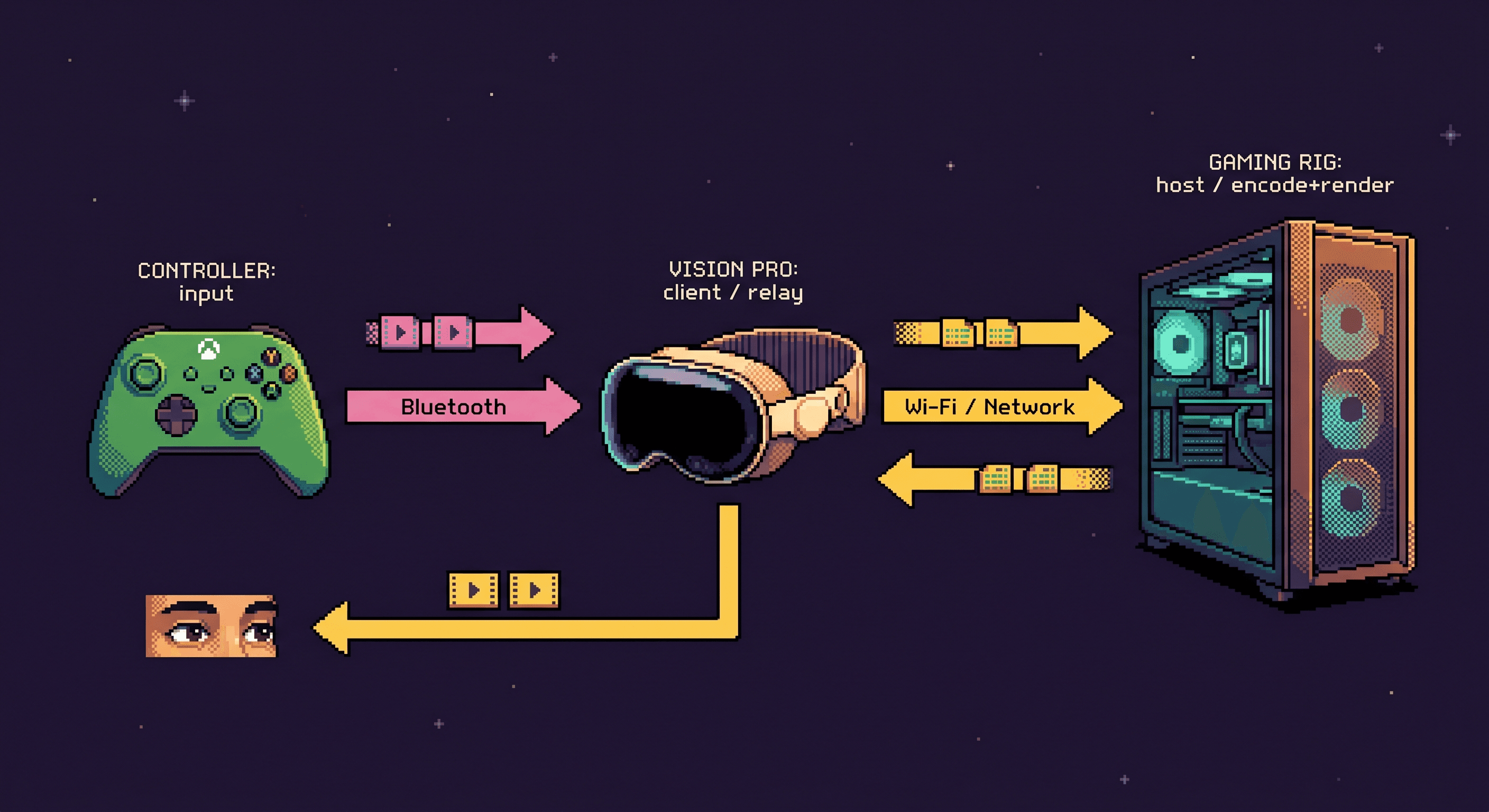 Pixel art flow diagram showing a green Xbox controller connected via Bluetooth to Apple Vision Pro, which is connected via Wi-Fi to the gaming PC, with arrows showing data flowing both directions
