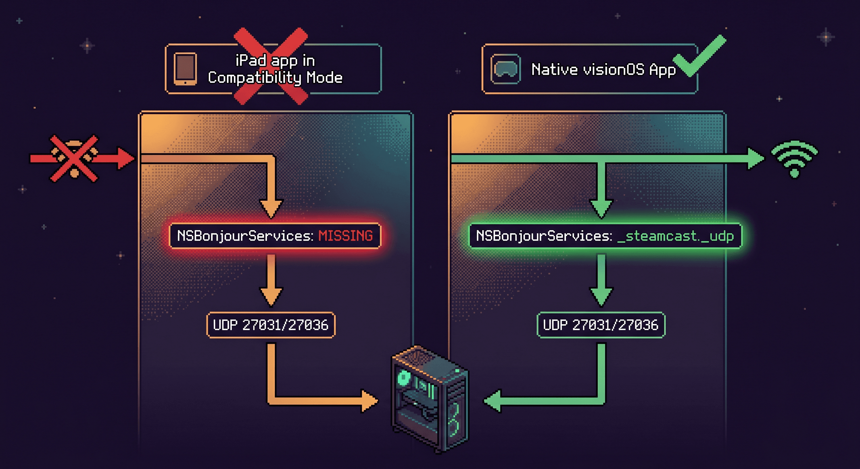 Split screen pixel art diagram: left side shows iPad app in compatibility mode with a red X and missing Bonjour service declaration, right side shows native visionOS app with a green checkmark and _steamcast._udp service declared