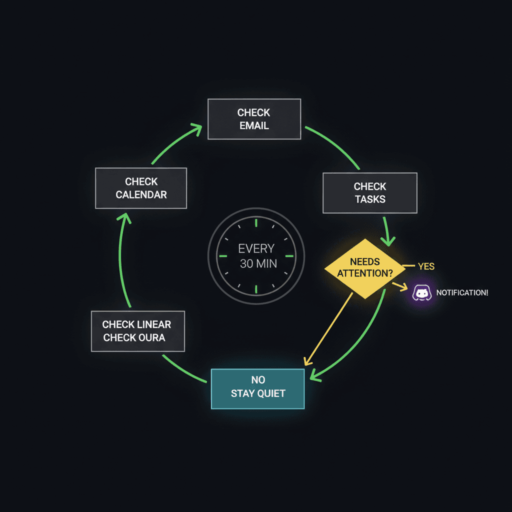 Circular flow showing the 30-minute heartbeat checking email, calendar, Linear, Oura, and tasks