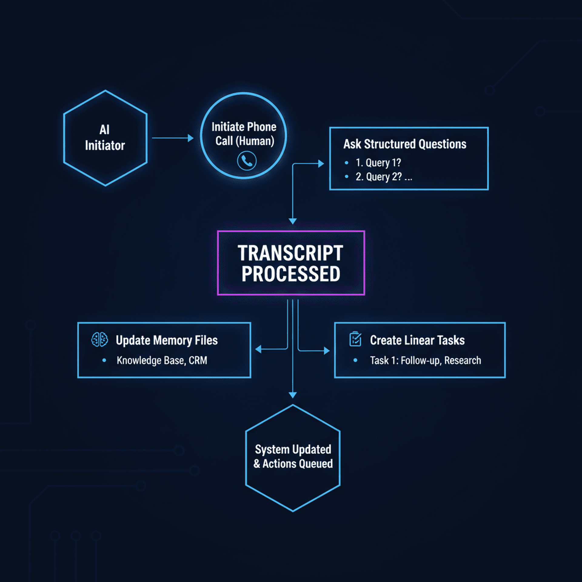 Flow diagram showing the AI initiating a call, asking structured questions, transcribing, and updating memory