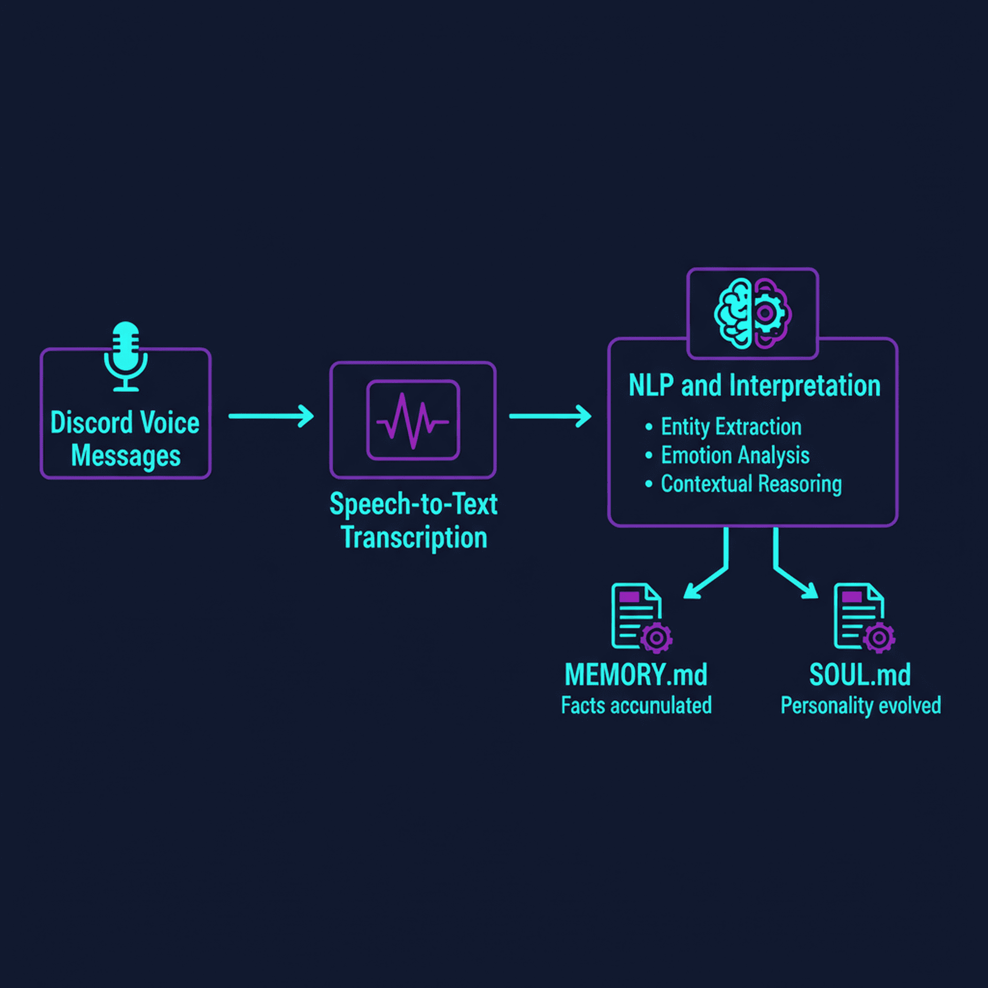 Pipeline showing voice messages being transcribed, processed, and updating MEMORY.md and SOUL.md