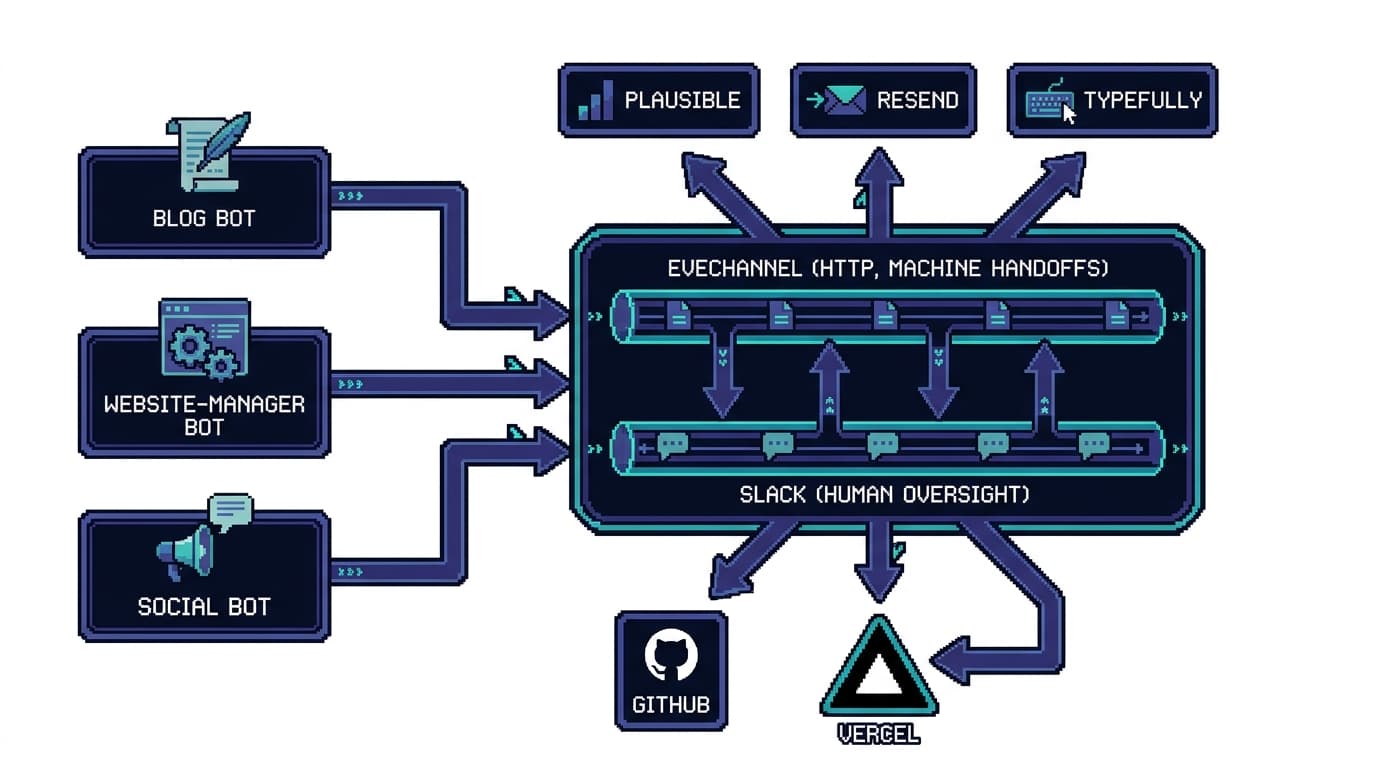 Pixel art architecture diagram: three agent boxes (Blog bot, Website-manager bot, Social bot) connected to a central hub with two lanes — eveChannel for machine handoffs and Slack for human oversight — surrounded by Plausible, Resend, Typefully, GitHub, and Vercel