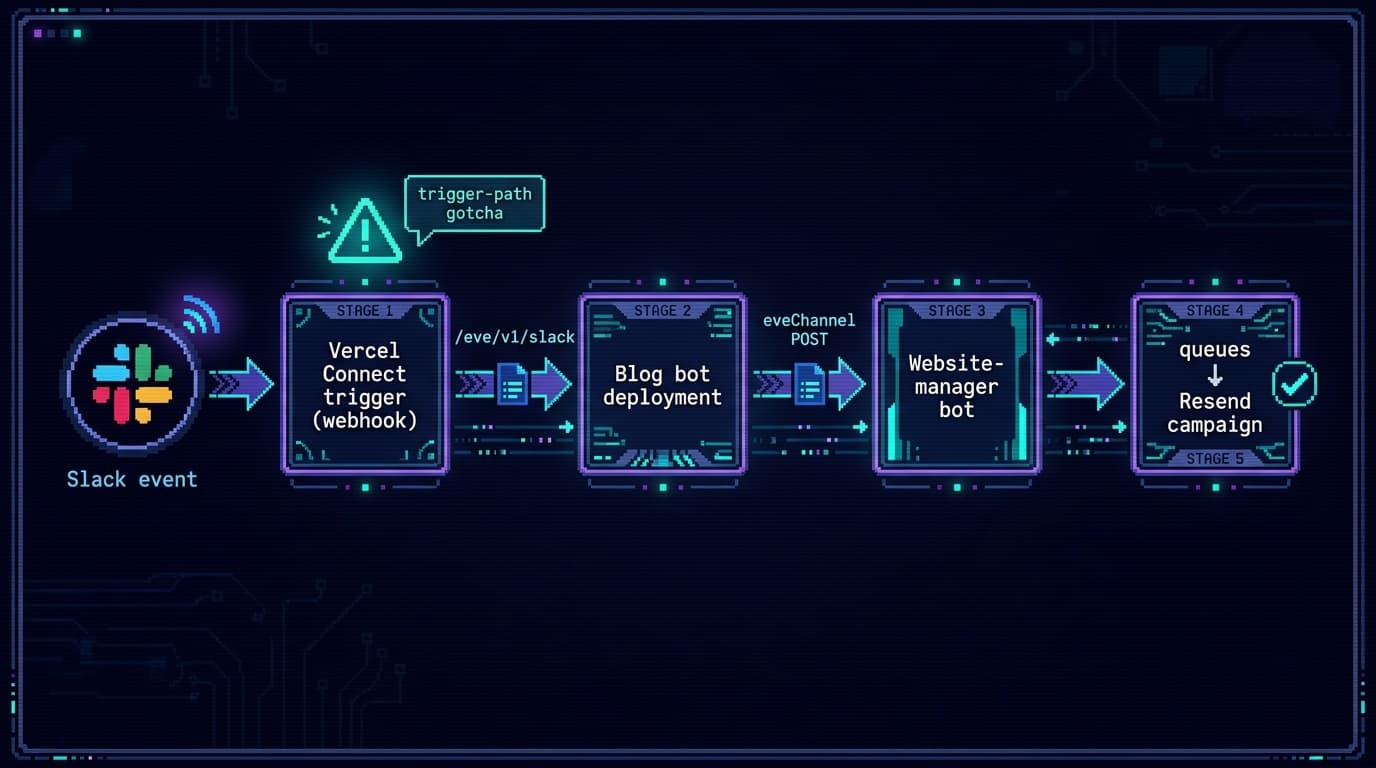 Pixel art message-flow diagram: a Slack event hits a Vercel Connect webhook trigger, routes to /eve/v1/slack into the Blog bot deployment, which POSTs over eveChannel to the Website-manager bot, which queues a Resend campaign
