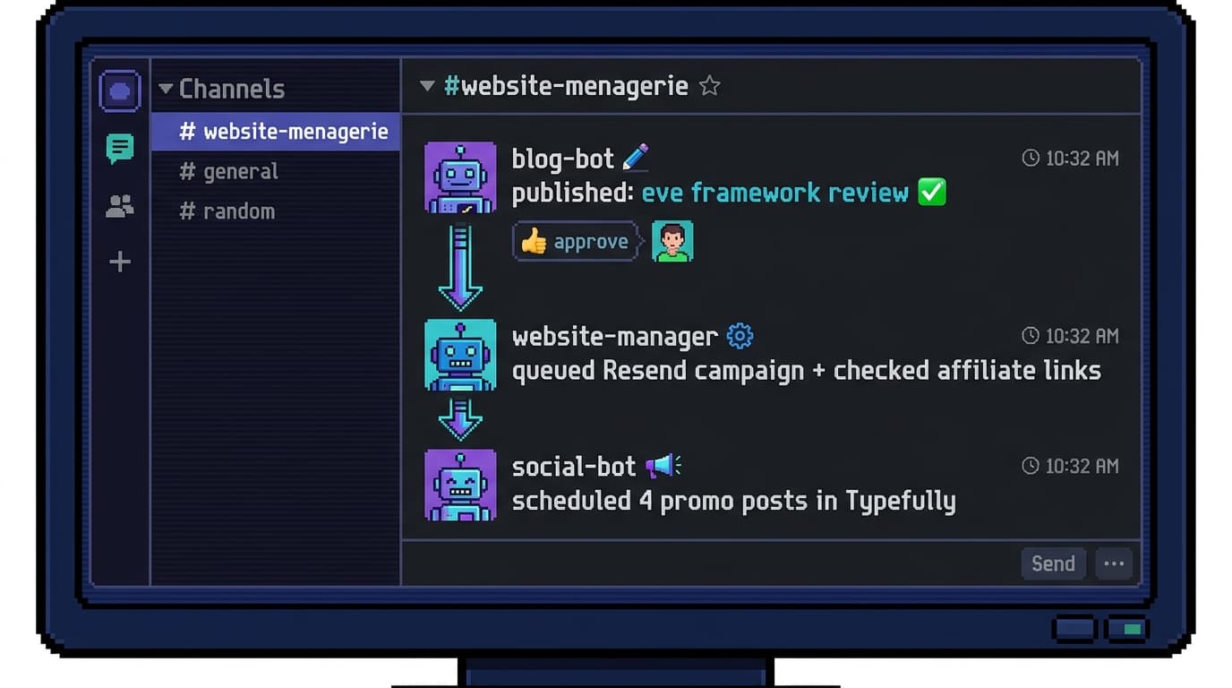 Simulated Slack channel named website-menagerie with three bot members handing work to each other: blog-bot posts that the eve review published, website-manager replies that it queued a Resend campaign and checked affiliate links, social-bot replies that it scheduled promo posts in Typefully, and a human reacts with approve