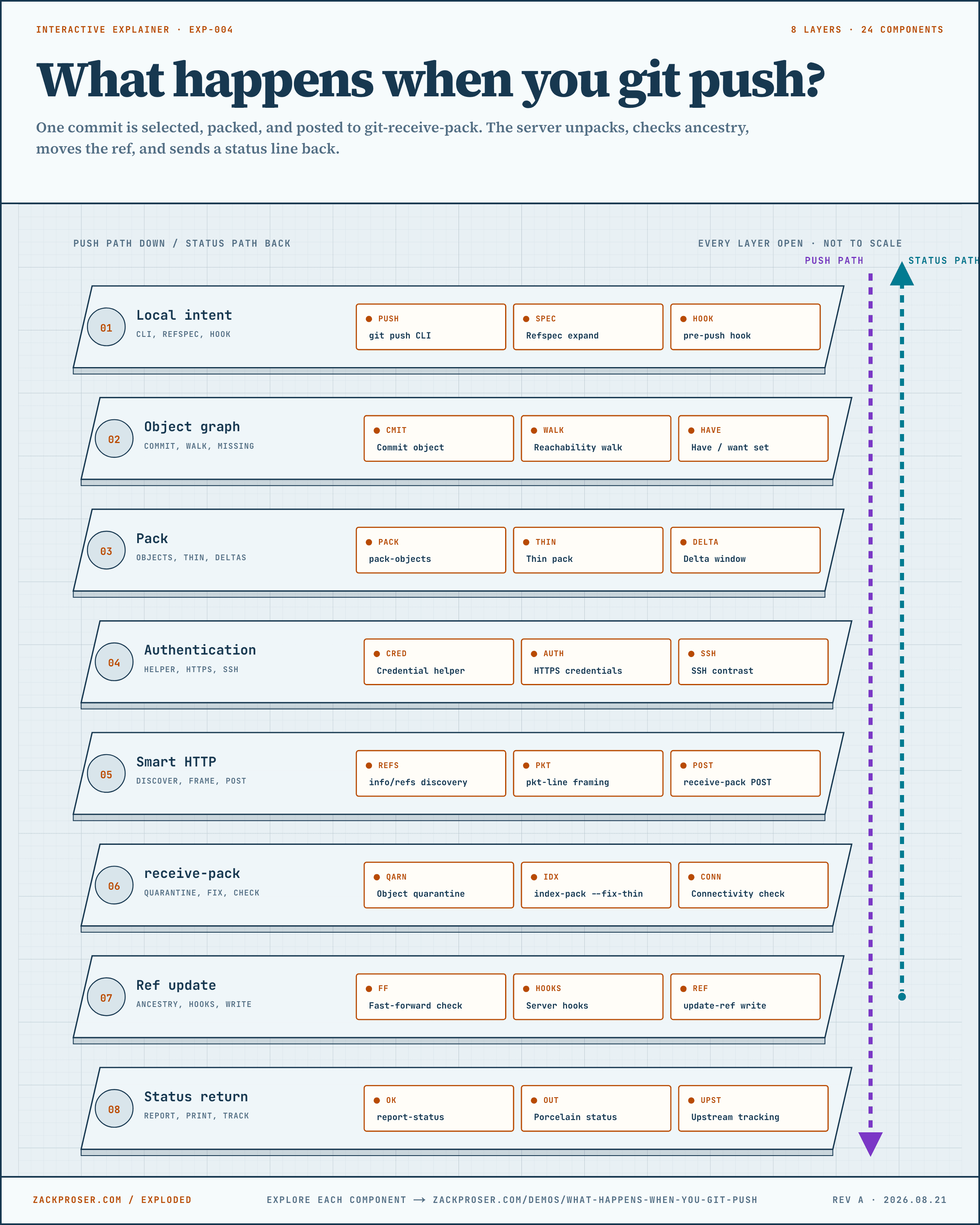 Complete exploded diagram of git push