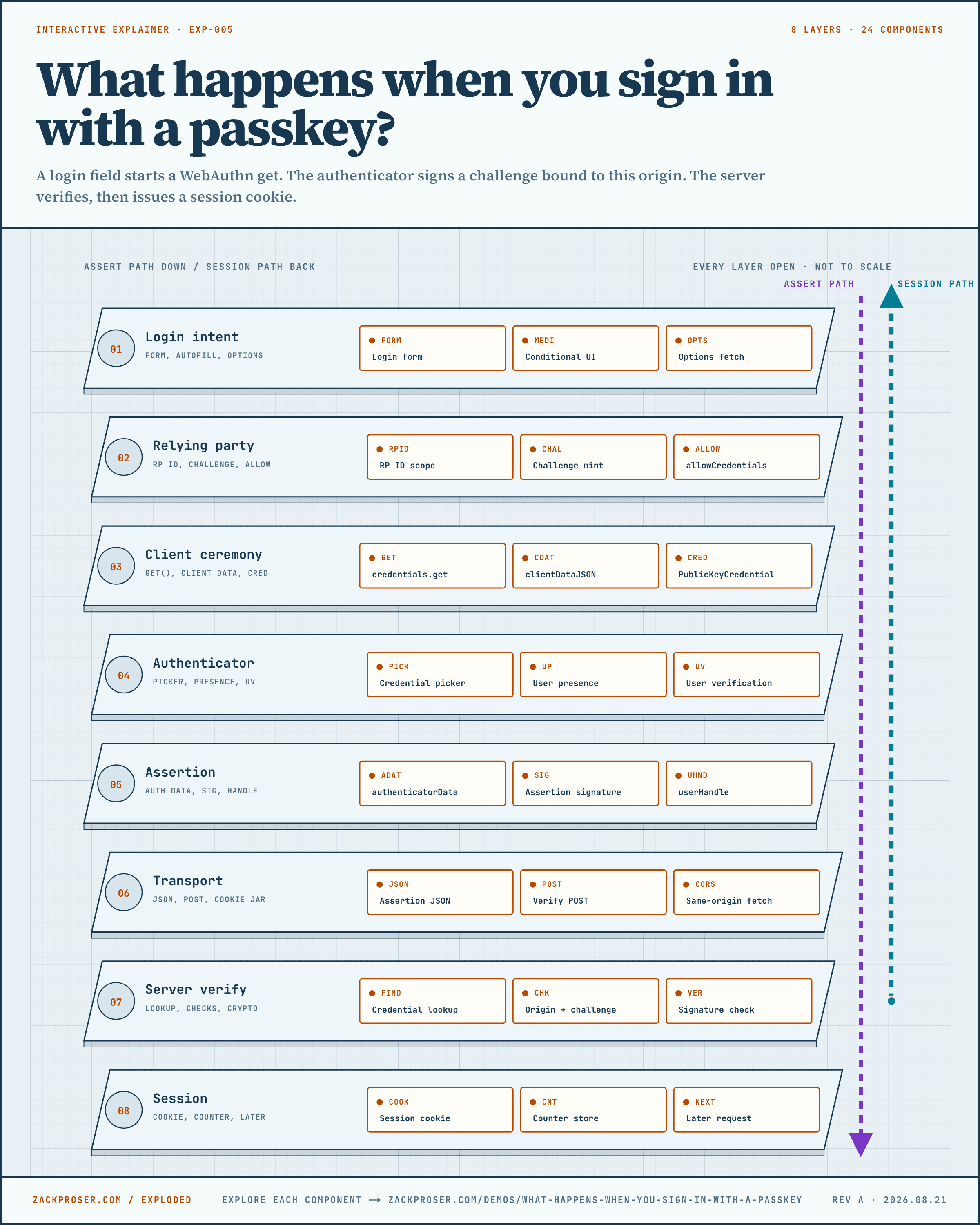 Complete exploded diagram of a passkey sign-in