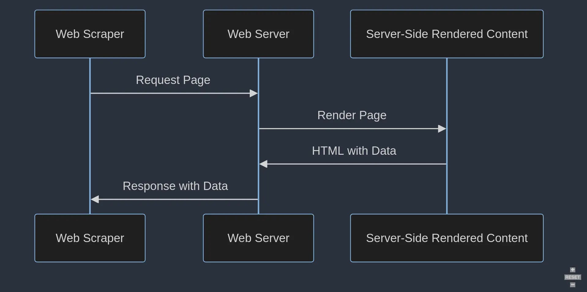 In many ways, scraping a server-side rendered site is simpler