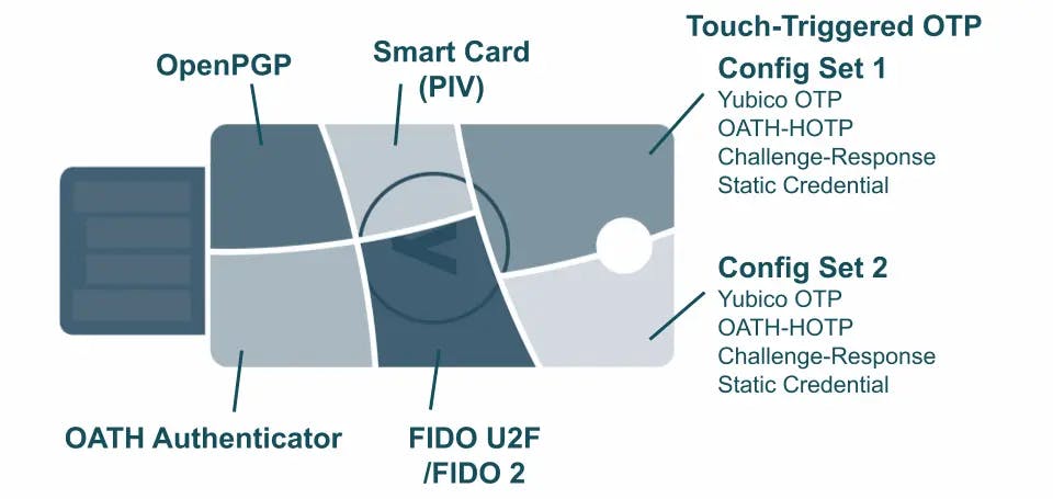 The Yubikey NFC 5 can do a lot more than you might think