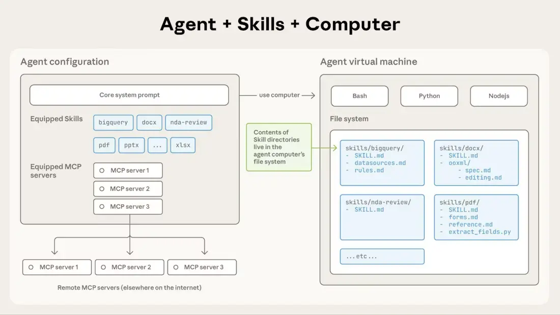 Diagram of the Claude Skills architecture