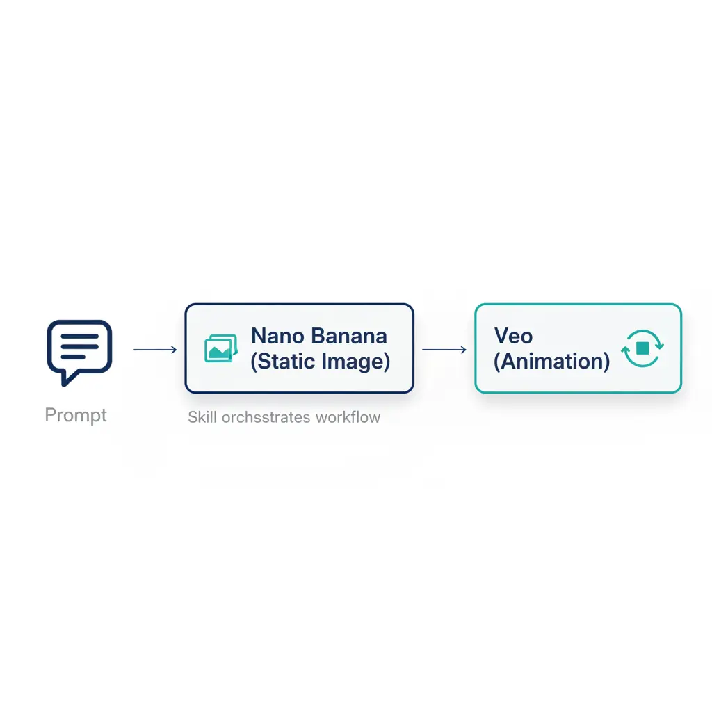 Two-step animated image workflow: prompt → Nano Banana (static image) → Veo (animated video)