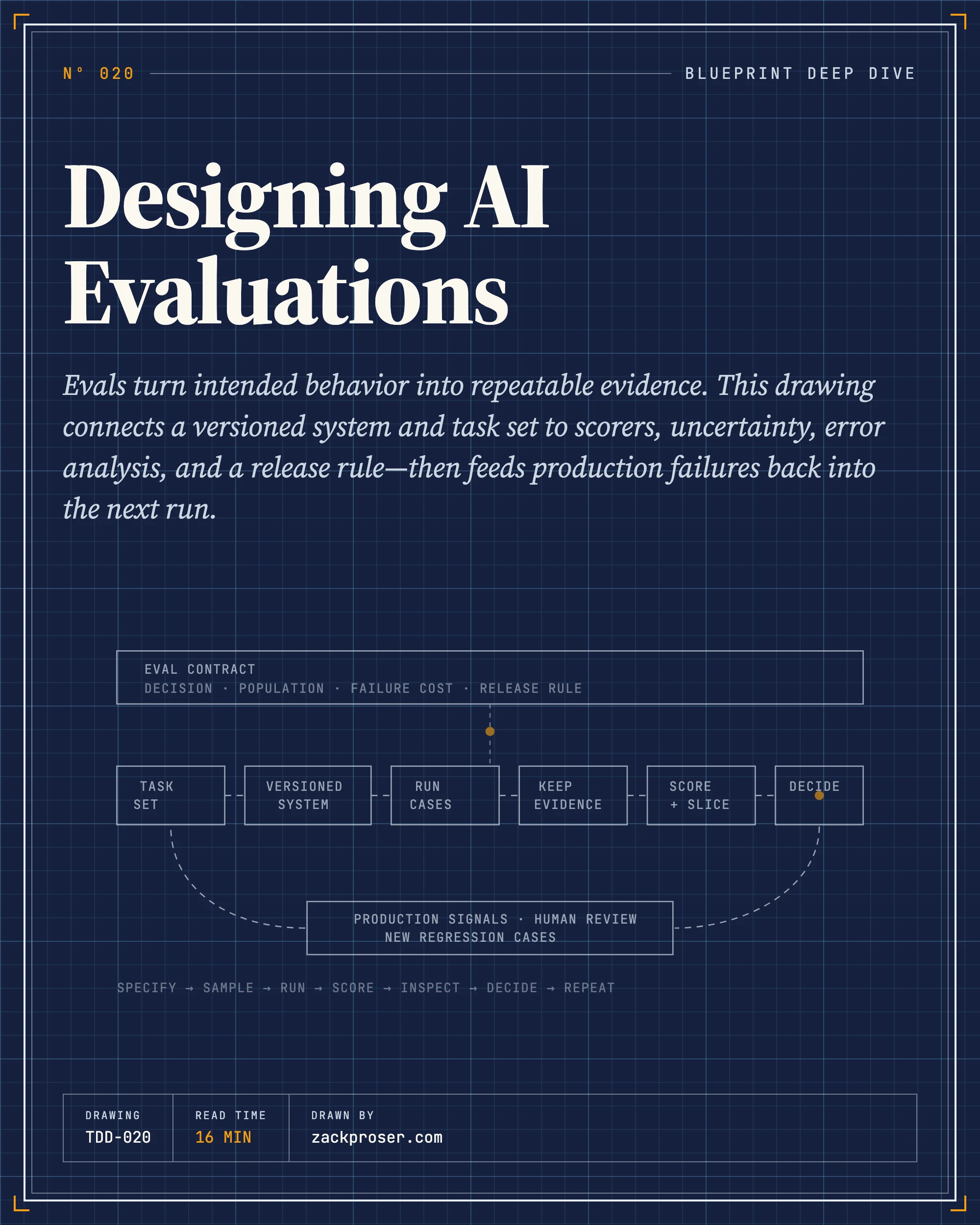 Designing AI Evaluations