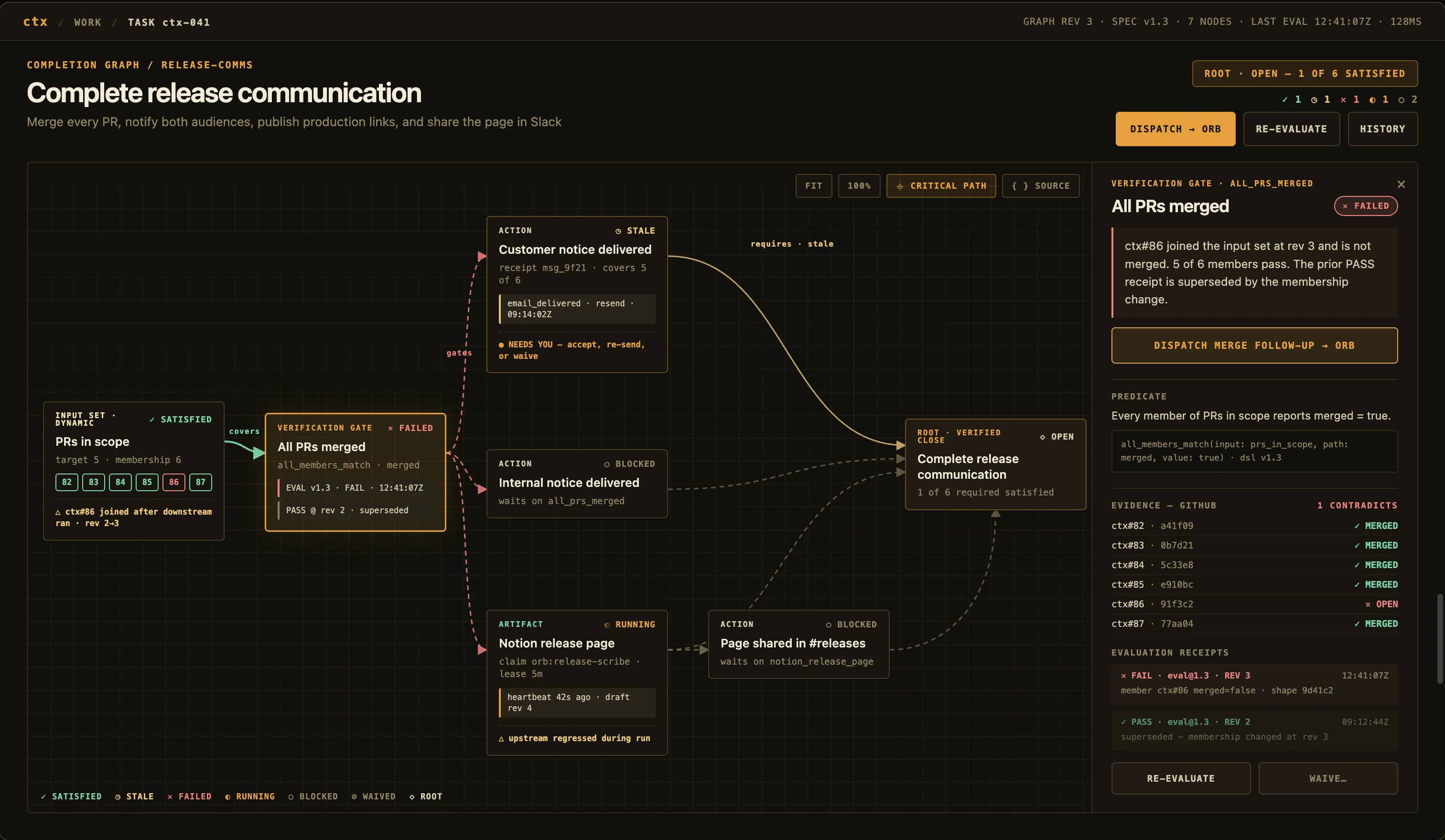 The ctx work graph UI showing a completion graph for the task Complete release communication: an input set of six PRs, a verification gate named All PRs merged in FAILED state because ctx#86 joined the input set at rev 3, actions for customer and internal notices, a Notion release page artifact being built by an orb holding a five-minute lease with a recent heartbeat, GitHub evidence rows per PR, and evaluation receipts with pass and fail entries