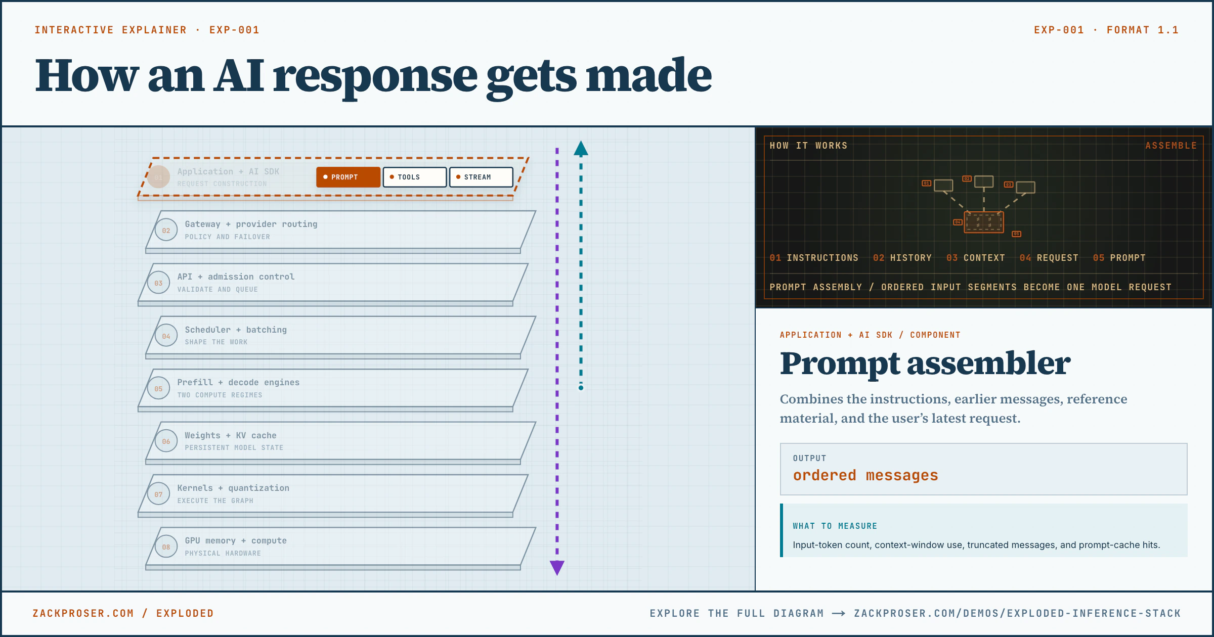 How an AI response gets made