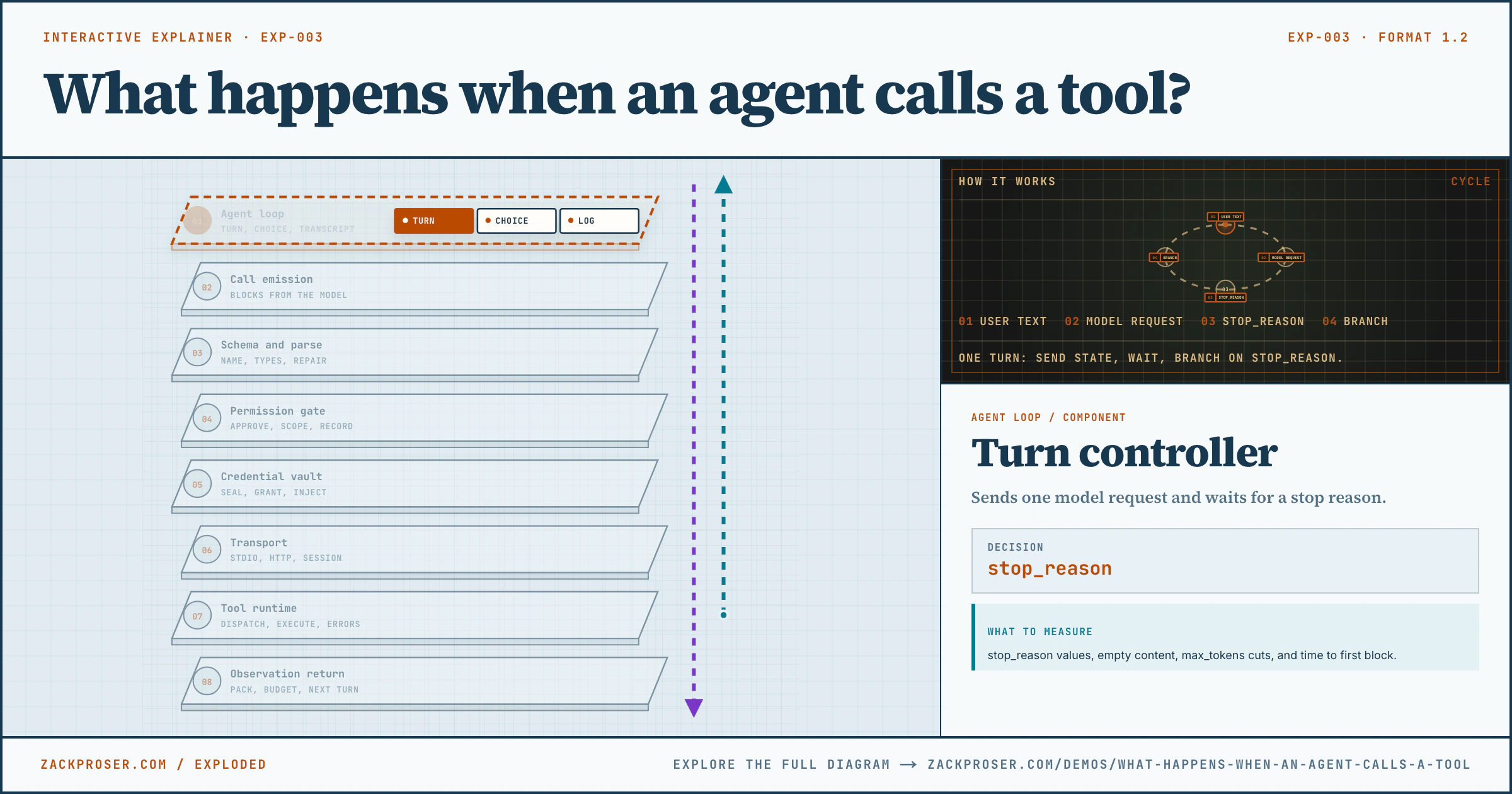 What happens when an agent calls a tool?