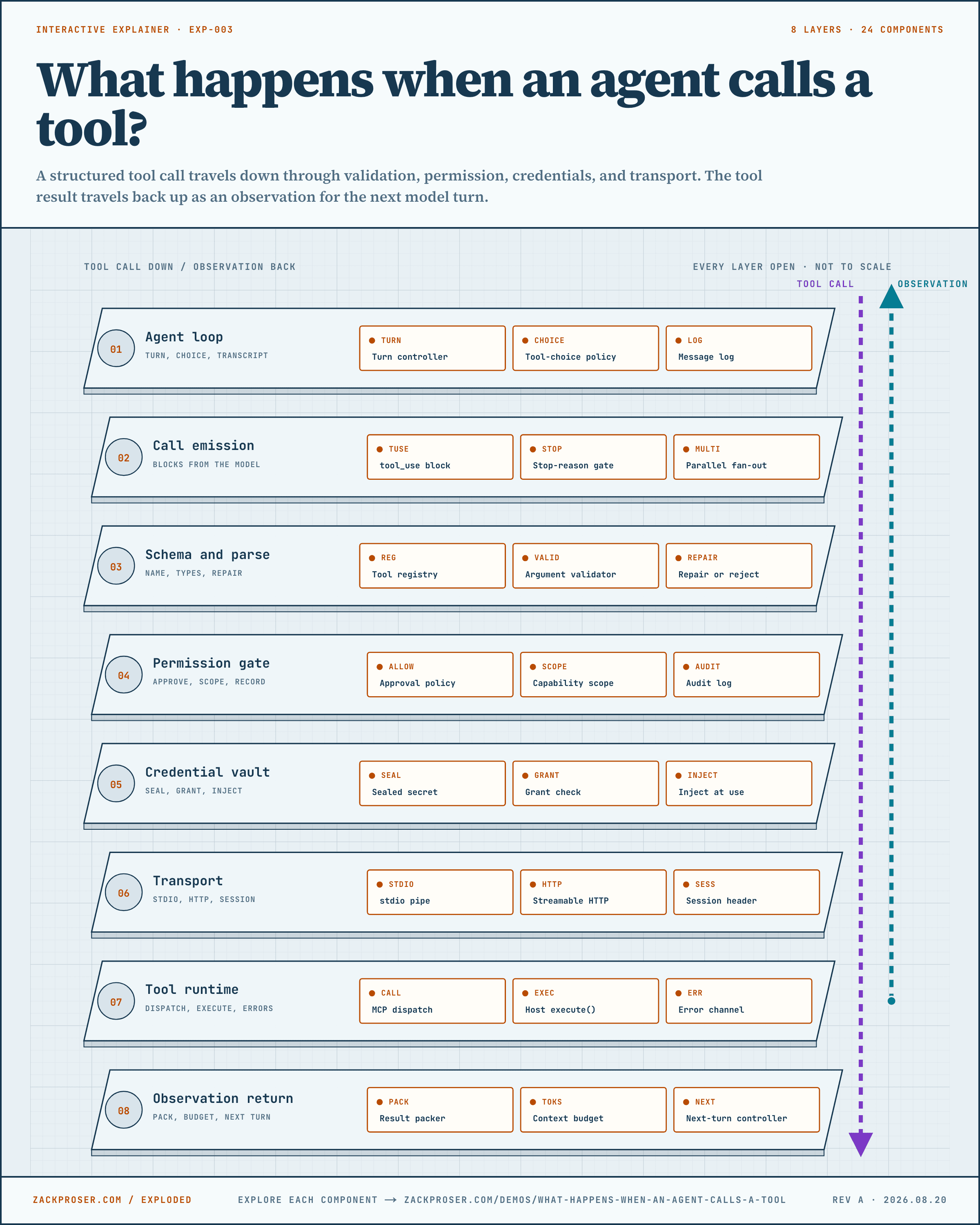 Complete exploded diagram of an agent calling a tool