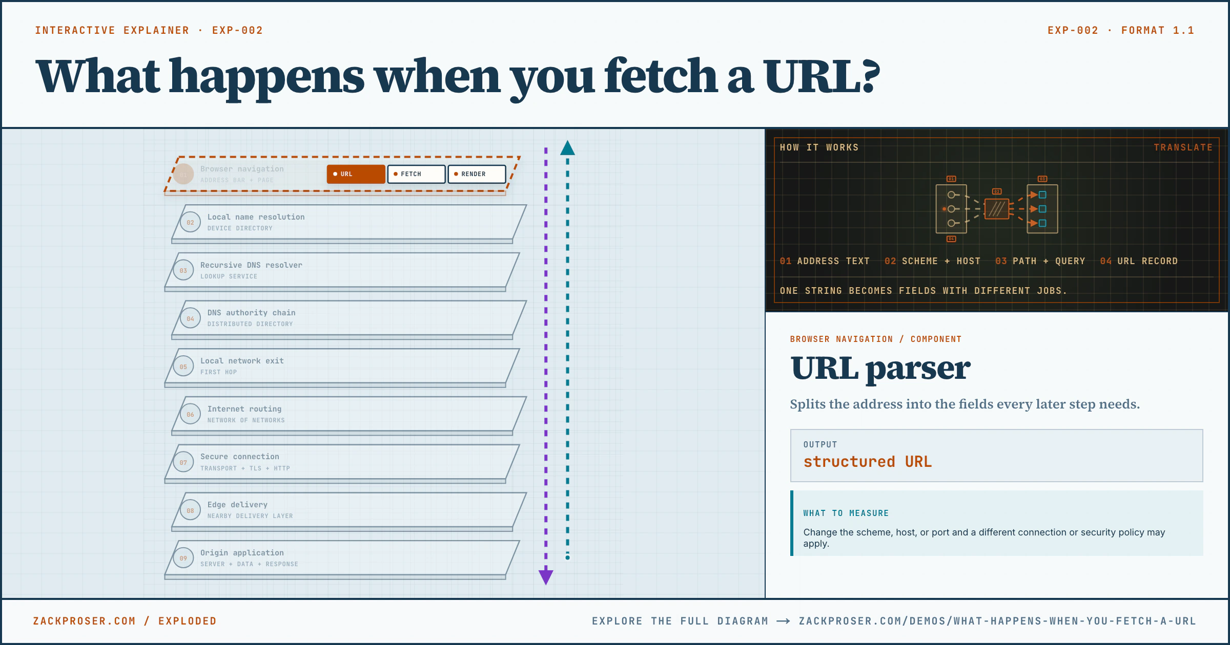 What happens when you fetch a URL?