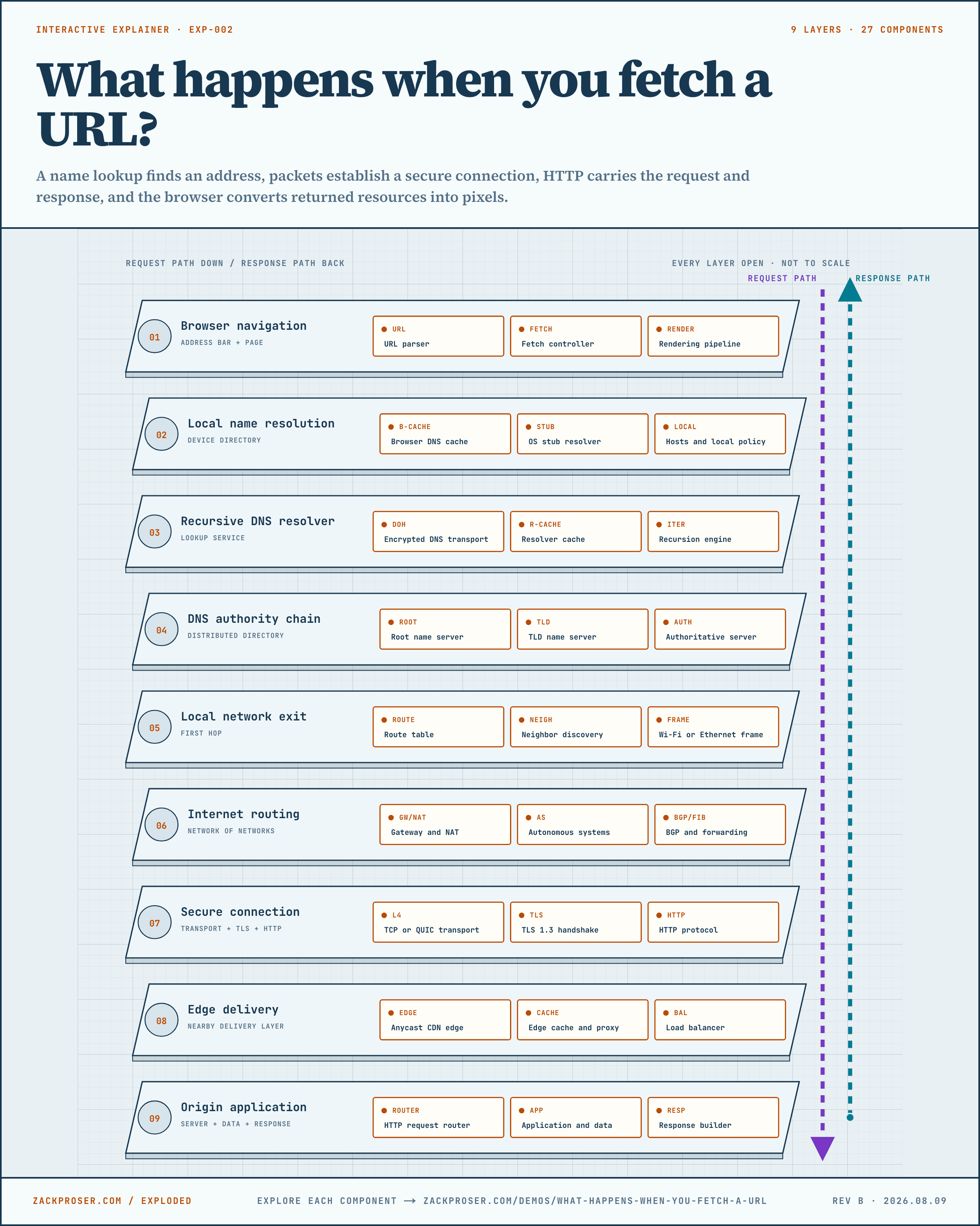 Complete exploded diagram of a browser fetching a URL