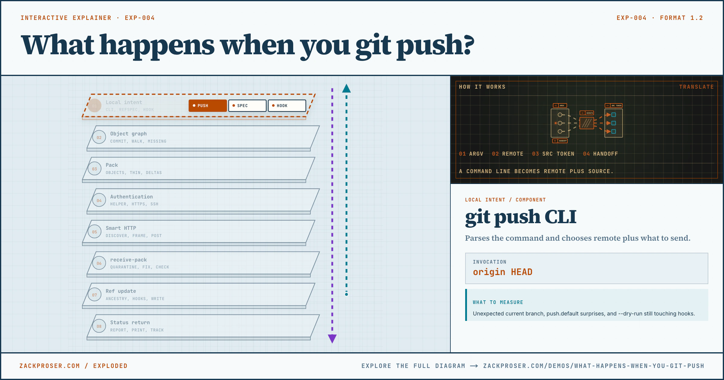 What happens when you git push?