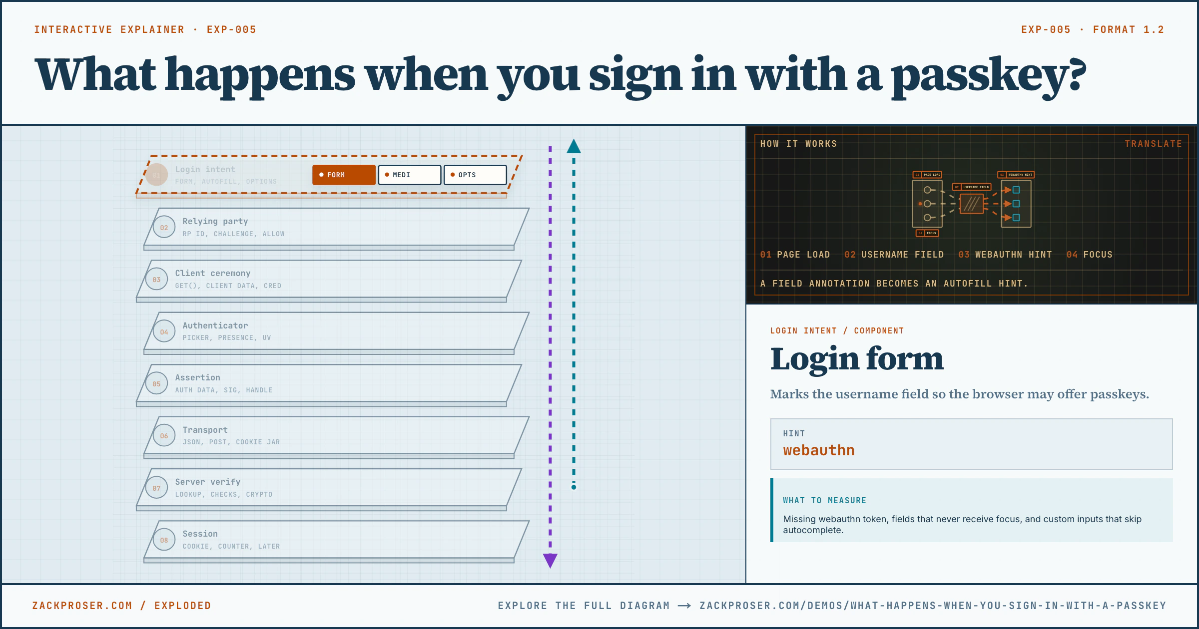 What happens when you sign in with a passkey?